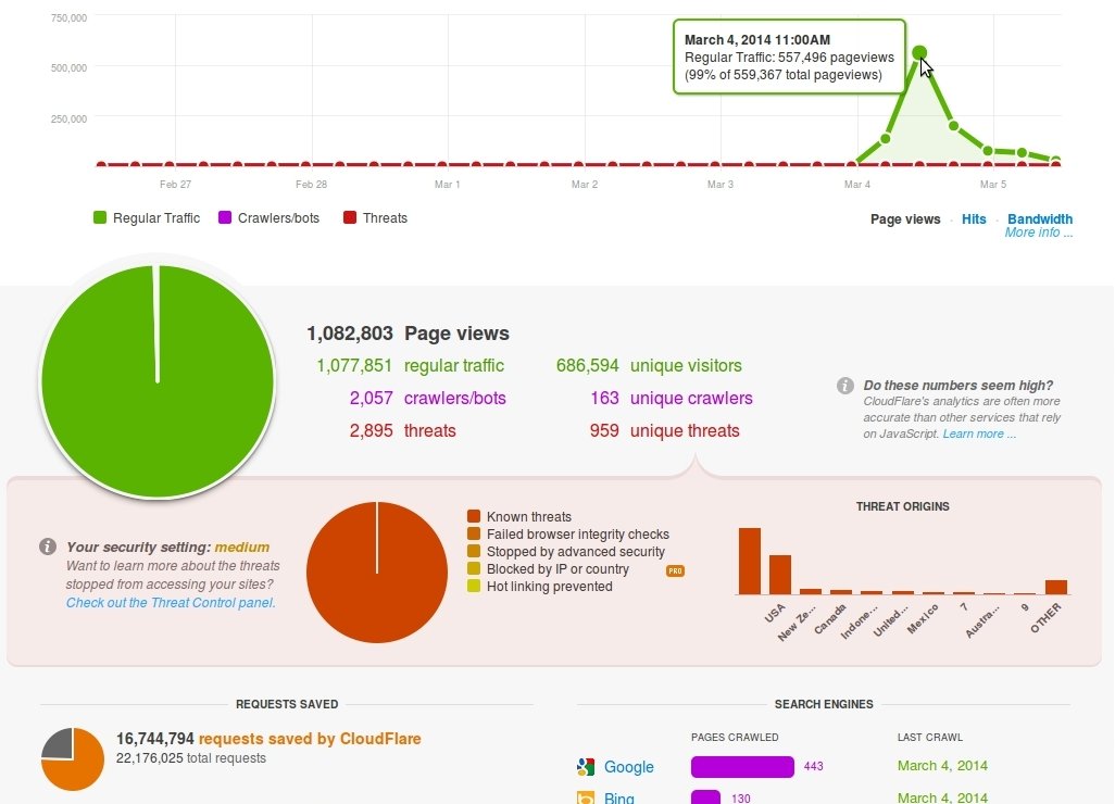 cloudflare analytics